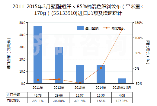 2011-2015年3月聚酯短纖＜85%棉混色織斜紋布（平米重≤170g）(55133910)進口總額及增速統(tǒng)計